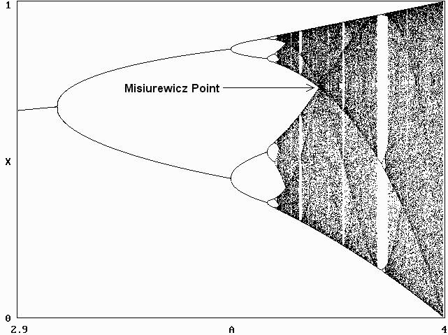 Bifurcation diagram